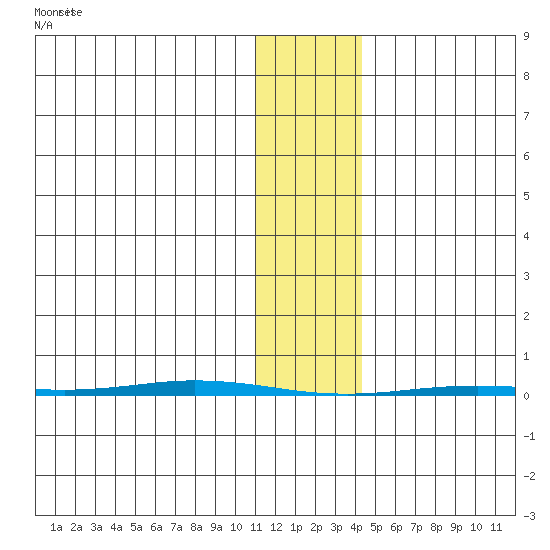 Point Barrow tide chart for Saturday, February 6, 2021
