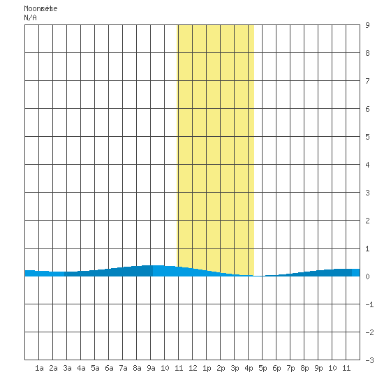 Point Barrow tide chart for Sunday, February 7, 2021
