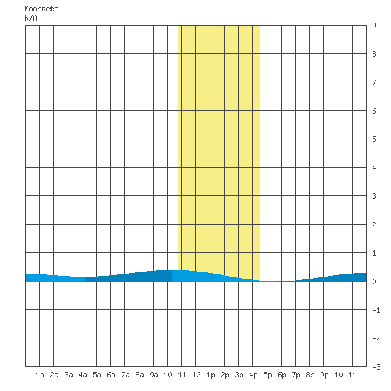 Point Barrow tide chart for Monday, February 8, 2021