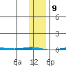 Point Barrow tide chart for Tuesday, February 9, 2021