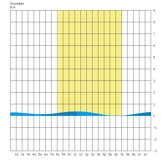 Point Barrow tide chart for Wednesday, March 10, 2021