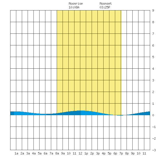 Point Barrow tide chart for Thursday, March 11, 2021