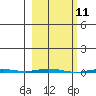 Point Barrow tide chart for Thursday, March 11, 2021