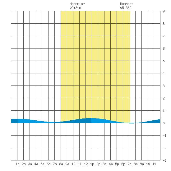 Point Barrow tide chart for Friday, March 12, 2021