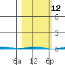 Point Barrow tide chart for Friday, March 12, 2021