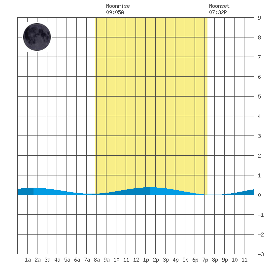 Point Barrow tide chart for Saturday, March 13, 2021