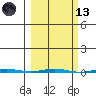 Point Barrow tide chart for Saturday, March 13, 2021