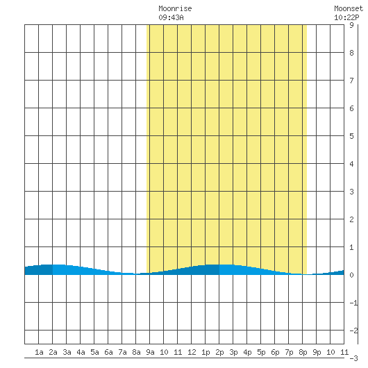 Point Barrow tide chart for Sunday, March 14, 2021