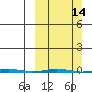 Point Barrow tide chart for Sunday, March 14, 2021
