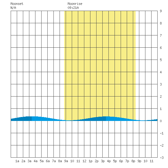 Point Barrow tide chart for Monday, March 15, 2021