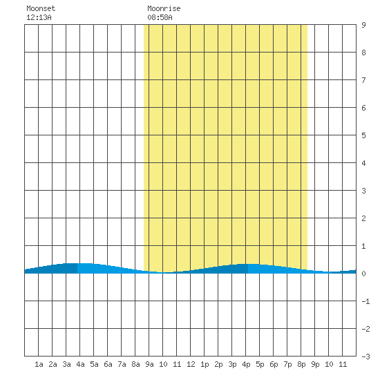 Point Barrow tide chart for Tuesday, March 16, 2021