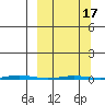 Point Barrow tide chart for Wednesday, March 17, 2021