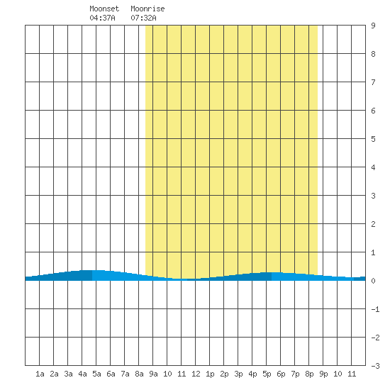 Point Barrow tide chart for Thursday, March 18, 2021