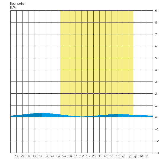 Point Barrow tide chart for Friday, March 19, 2021