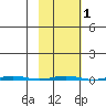 Point Barrow tide chart for Monday, March 1, 2021