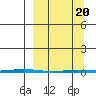 Point Barrow tide chart for Saturday, March 20, 2021