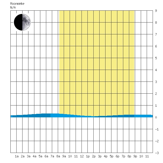 Point Barrow tide chart for Sunday, March 21, 2021