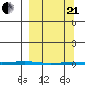 Point Barrow tide chart for Sunday, March 21, 2021