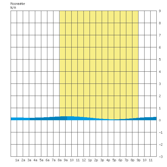 Point Barrow tide chart for Tuesday, March 23, 2021