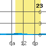 Point Barrow tide chart for Tuesday, March 23, 2021