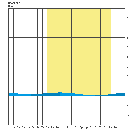 Point Barrow tide chart for Wednesday, March 24, 2021
