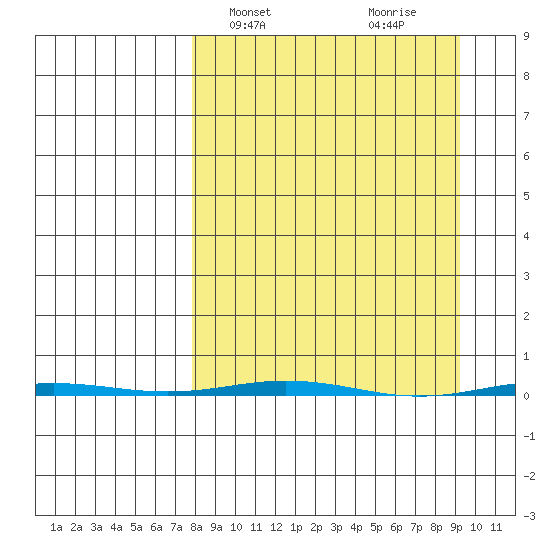 Point Barrow tide chart for Friday, March 26, 2021