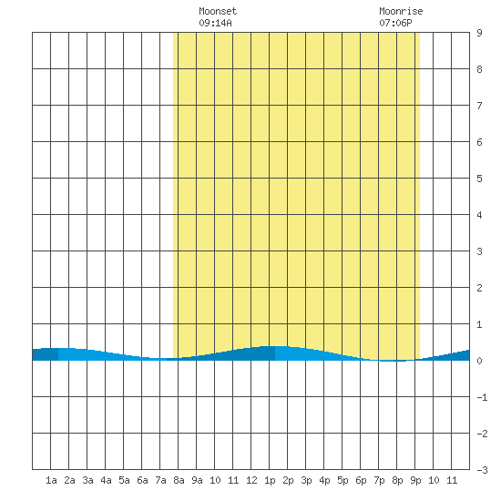 Point Barrow tide chart for Saturday, March 27, 2021