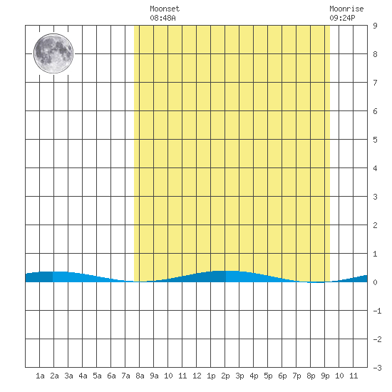 Point Barrow tide chart for Sunday, March 28, 2021