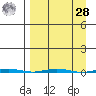 Point Barrow tide chart for Sunday, March 28, 2021