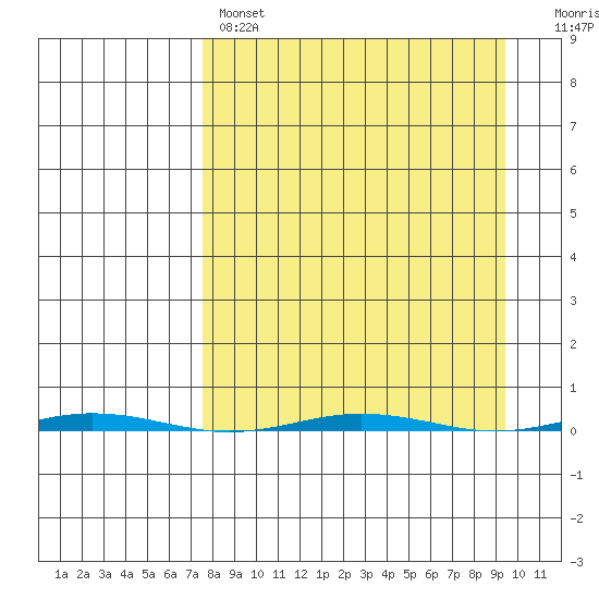 Point Barrow tide chart for Monday, March 29, 2021