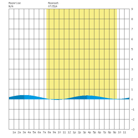 Point Barrow tide chart for Tuesday, March 30, 2021