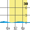 Point Barrow tide chart for Tuesday, March 30, 2021