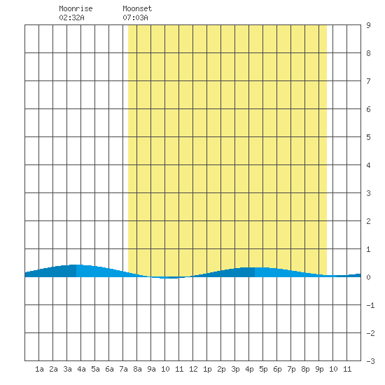 Point Barrow tide chart for Wednesday, March 31, 2021
