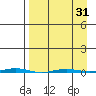 Point Barrow tide chart for Wednesday, March 31, 2021