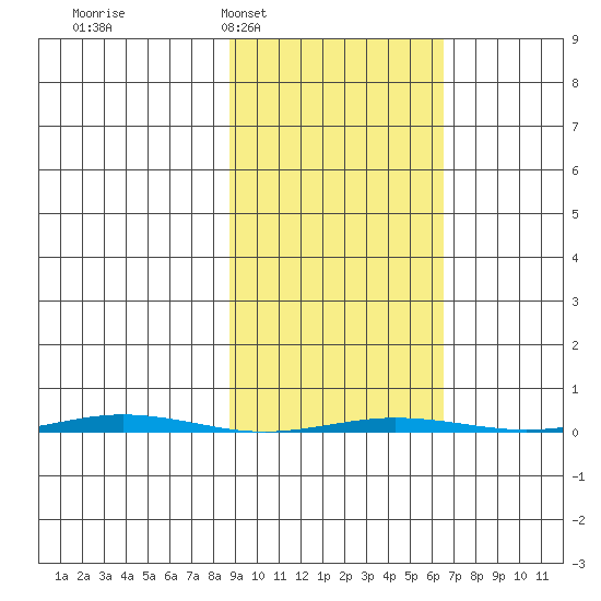 Point Barrow tide chart for Wednesday, March 3, 2021