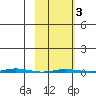 Point Barrow tide chart for Wednesday, March 3, 2021