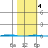 Point Barrow tide chart for Thursday, March 4, 2021