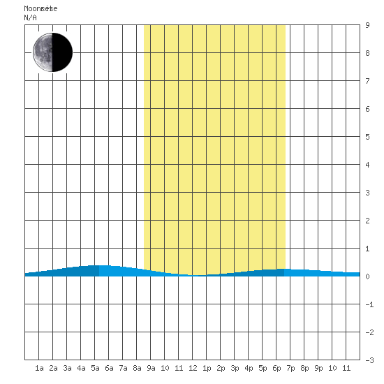 Point Barrow tide chart for Friday, March 5, 2021