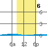 Point Barrow tide chart for Saturday, March 6, 2021