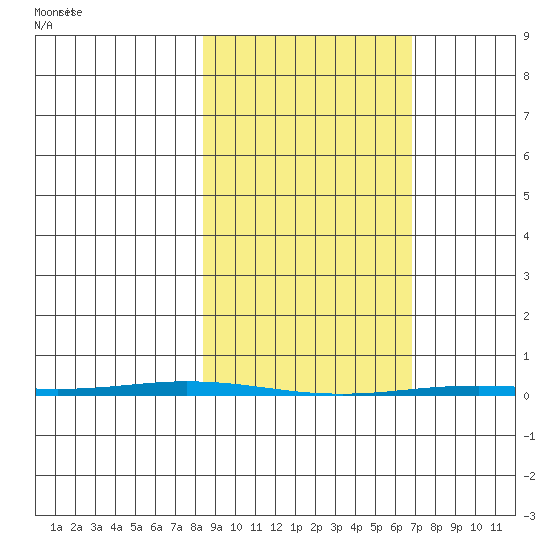 Point Barrow tide chart for Sunday, March 7, 2021