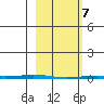 Point Barrow tide chart for Sunday, March 7, 2021