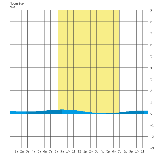 Point Barrow tide chart for Monday, March 8, 2021