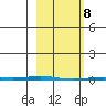 Point Barrow tide chart for Monday, March 8, 2021