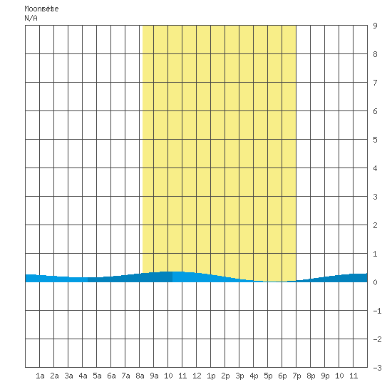 Point Barrow tide chart for Tuesday, March 9, 2021