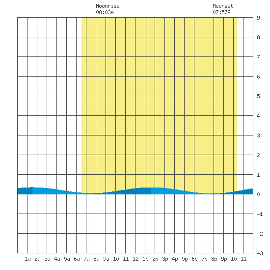 Point Barrow tide chart for Saturday, April 10, 2021