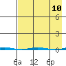 Point Barrow tide chart for Saturday, April 10, 2021
