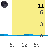 Point Barrow tide chart for Sunday, April 11, 2021