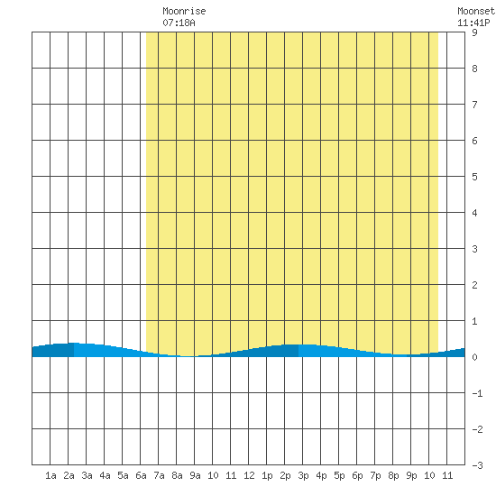 Point Barrow tide chart for Monday, April 12, 2021