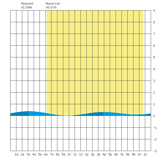 Point Barrow tide chart for Wednesday, April 14, 2021