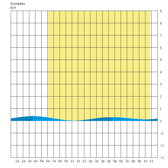 Point Barrow tide chart for Thursday, April 15, 2021